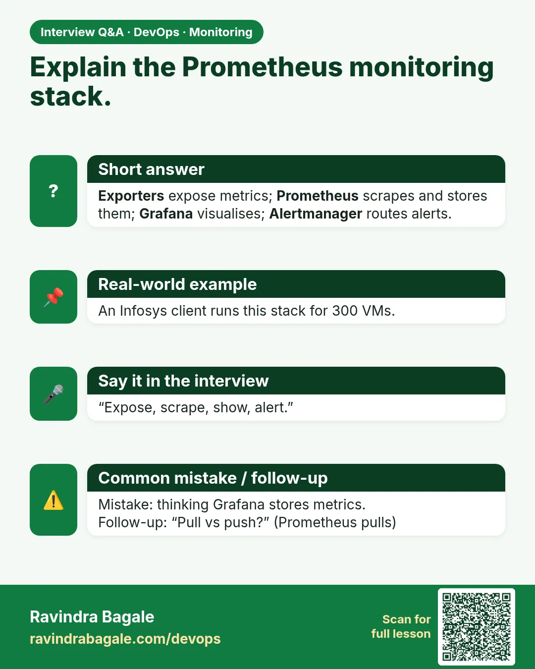Explain the Prometheus monitoring stack. Exporters expose metrics; Prometheus scrapes and stores them; Grafana visualises; Alertmanager routes alerts.