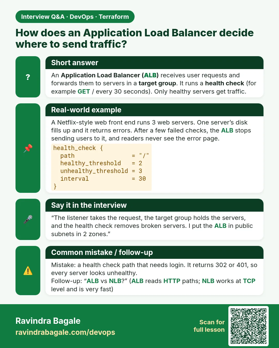 How does an Application Load Balancer decide where to send traffic? An Application Load Balancer (ALB) receives user requests and forwards them to servers in a target group. It runs a health check (for example GET / every 30 seconds). Only healthy servers get traffic.