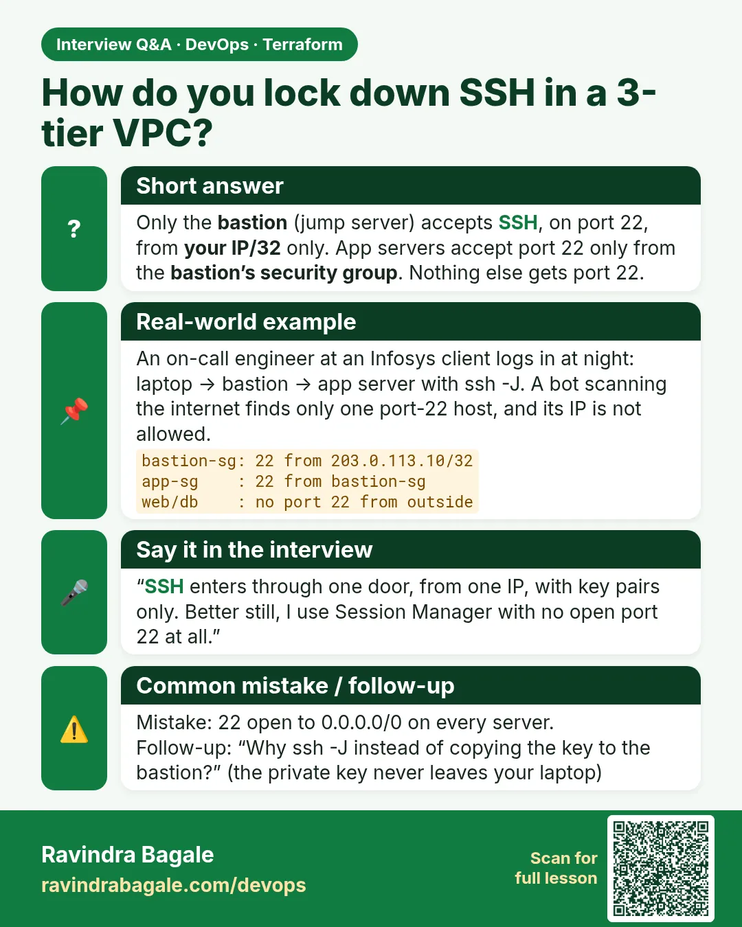 How do you lock down SSH in a 3-tier VPC? Only the bastion (jump server) accepts SSH, on port 22, from your IP/32 only. App servers accept port 22 only from the bastion’s security group. Nothing else gets port 22.