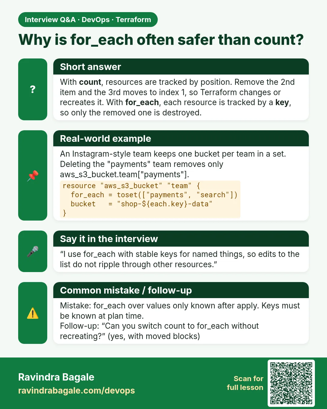 Why is for_each often safer than count? With count, resources are tracked by position. Remove the 2nd item and the 3rd moves to index 1, so Terraform changes or recreates it. With for_each, each resource is tracked by a key, so only the removed one is destroyed.