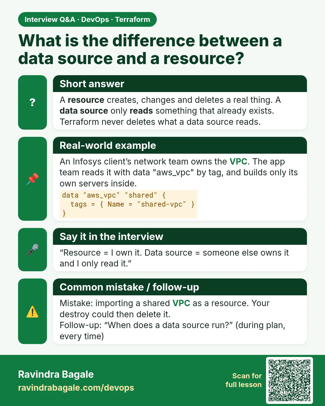 What is the difference between a data source and a resource? A resource creates, changes and deletes a real thing. A data source only reads something that already exists. Terraform never deletes what a data source reads.