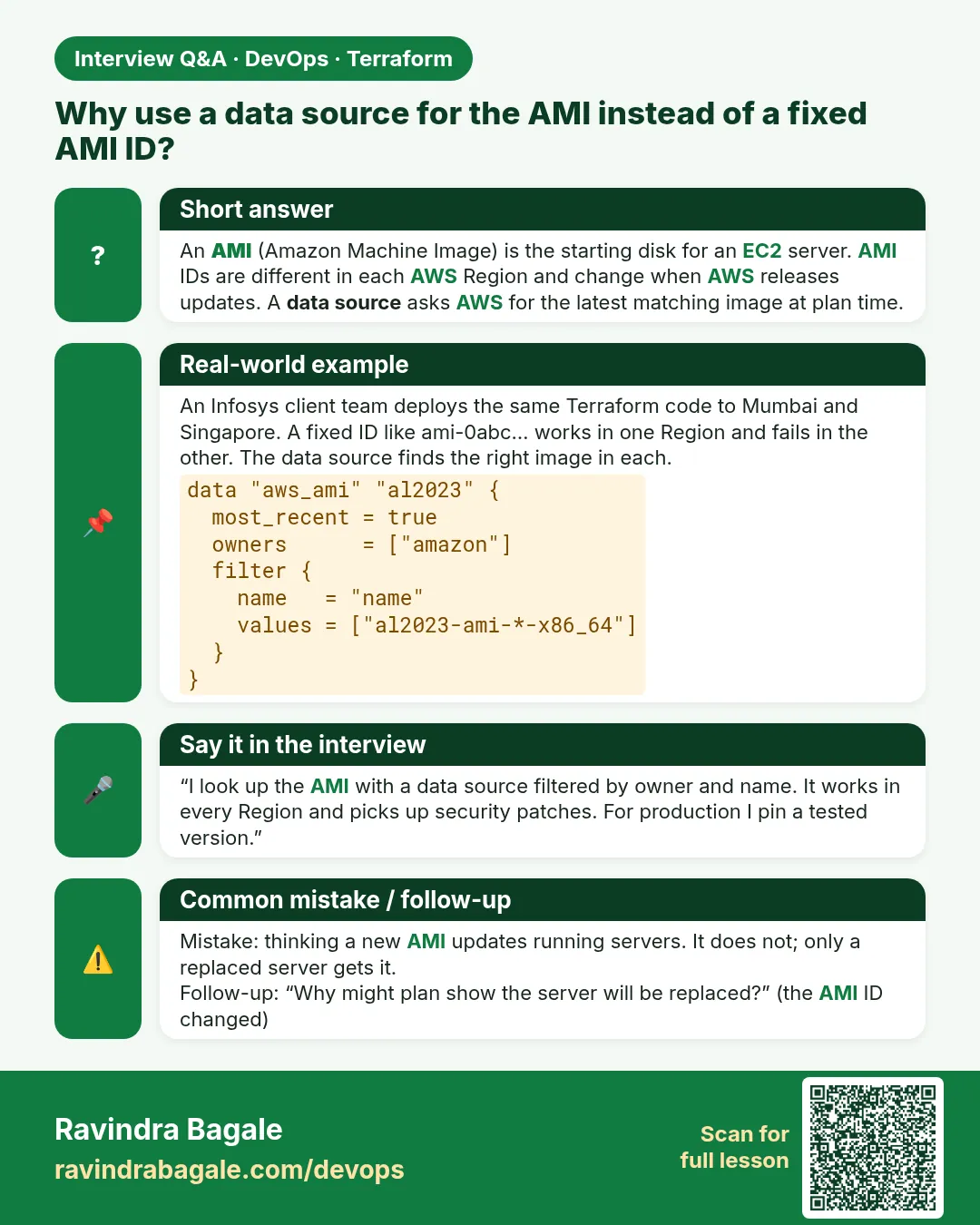 Why use a data source for the AMI instead of a fixed AMI ID? An AMI (Amazon Machine Image) is the starting disk for an EC2 server. AMI IDs are different in each AWS Region and change when AWS releases updates. A data source asks AWS for the latest matching image at plan time.