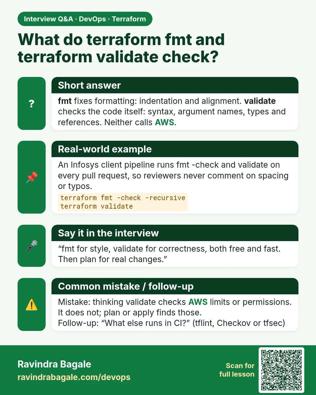 What do terraform fmt and terraform validate check? fmt fixes formatting: indentation and alignment. validate checks the code itself: syntax, argument names, types and references. Neither calls AWS.