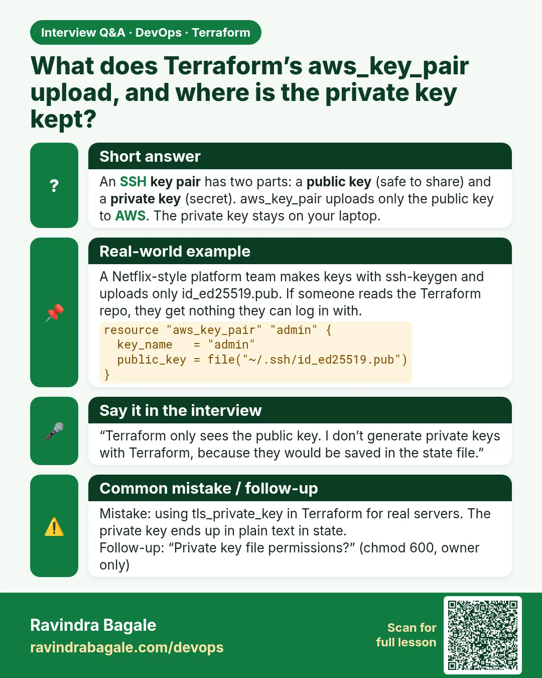 What does Terraform’s aws_key_pair upload, and where is the private key kept? An SSH key pair has two parts: a public key (safe to share) and a private key (secret). aws_key_pair uploads only the public key to AWS. The private key stays on your laptop.