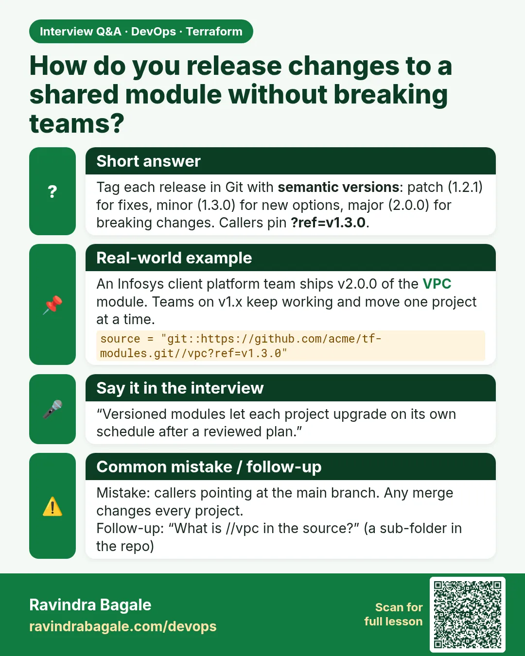 How do you release changes to a shared module without breaking teams? Tag each release in Git with semantic versions: patch (1.2.1) for fixes, minor (1.3.0) for new options, major (2.0.0) for breaking changes. Callers pin ?ref=v1.3.0.