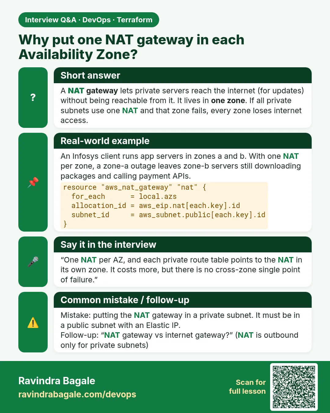 Why put one NAT gateway in each Availability Zone? A NAT gateway lets private servers reach the internet (for updates) without being reachable from it. It lives in one zone. If all private subnets use one NAT and that zone fails, every zone loses internet access.