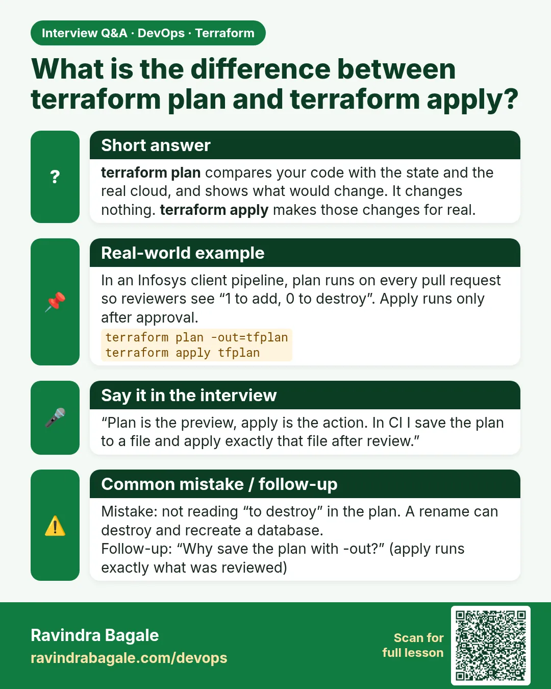 What is the difference between terraform plan and terraform apply? terraform plan compares your code with the state and the real cloud, and shows what would change. It changes nothing. terraform apply makes those changes for real.