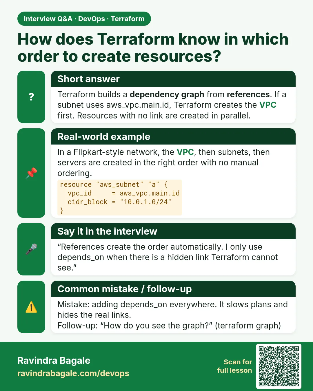 How does Terraform know in which order to create resources? Terraform builds a dependency graph from references. If a subnet uses aws_vpc.main.id, Terraform creates the VPC first. Resources with no link are created in parallel.