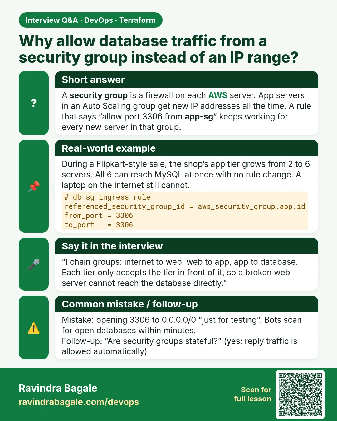 Why allow database traffic from a security group instead of an IP range? A security group is a firewall on each AWS server. App servers in an Auto Scaling group get new IP addresses all the time. A rule that says “allow port 3306 from app-sg” keeps working for every new server in that group.
