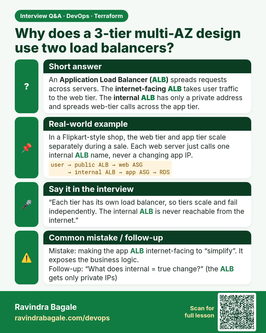 Why does a 3-tier multi-AZ design use two load balancers? An Application Load Balancer (ALB) spreads requests across servers. The internet-facing ALB takes user traffic to the web tier. The internal ALB has only a private address and spreads web-tier calls across the app tier.