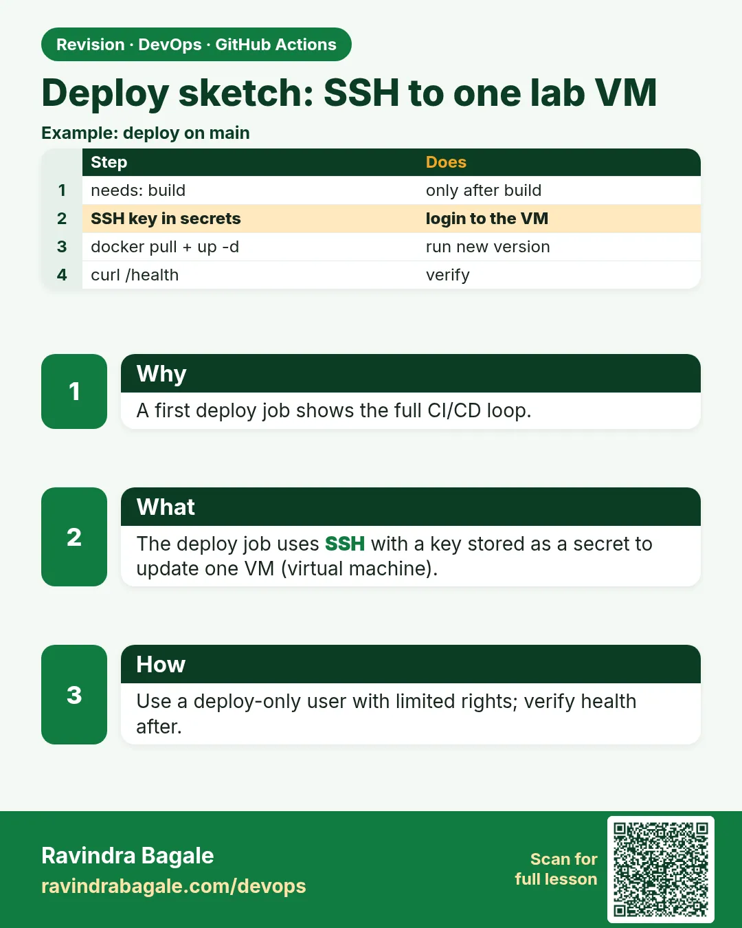 Deploy sketch: SSH to one lab VM. A first deploy job shows the full CI/CD loop.