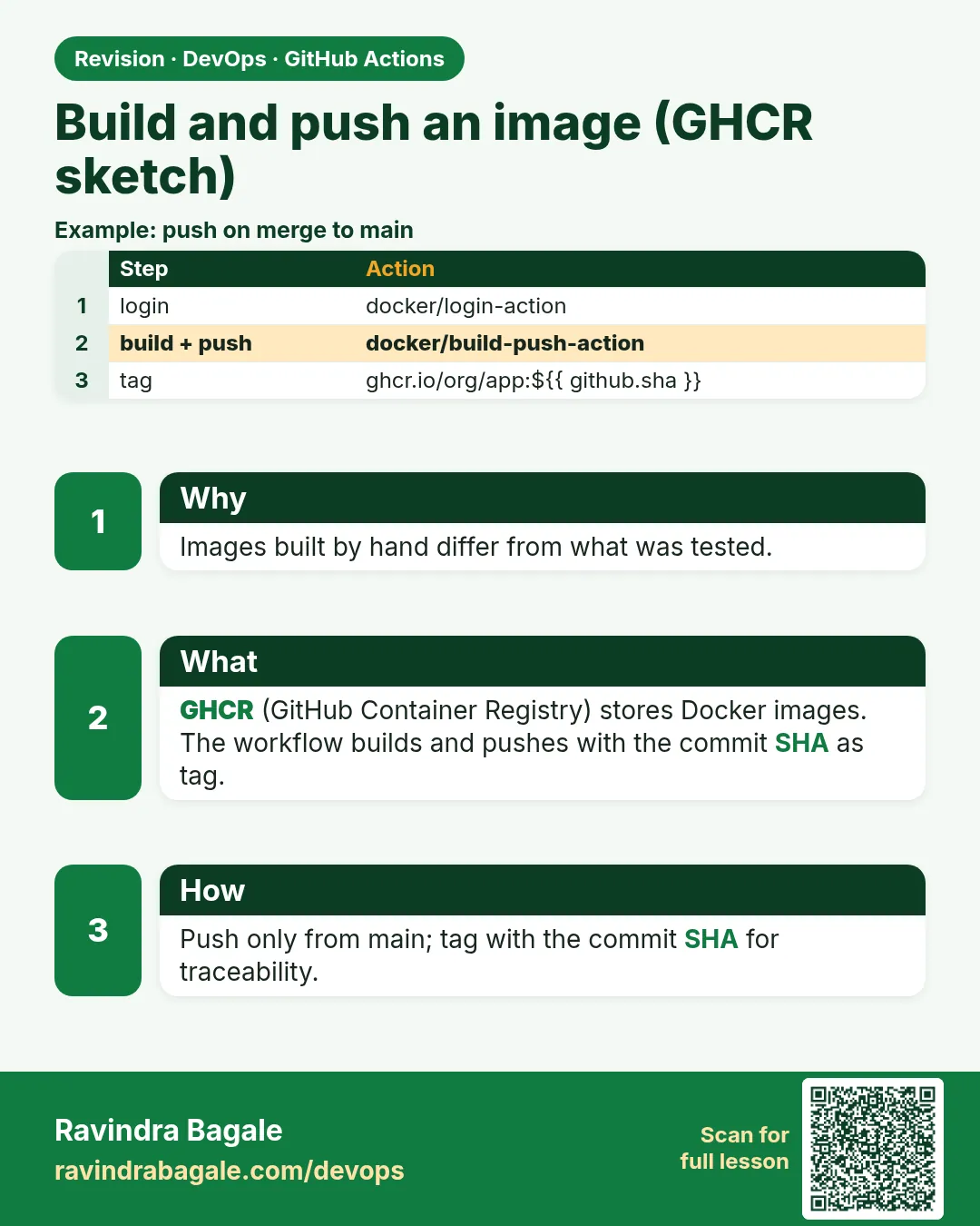 Build and push an image (GHCR sketch). Images built by hand differ from what was tested.