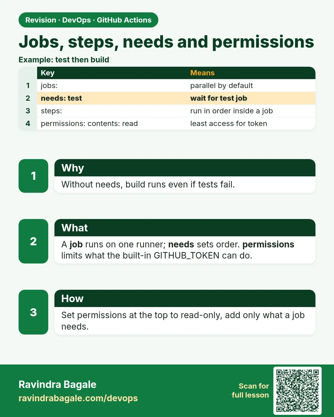 Jobs, steps, needs and permissions. Without needs, build runs even if tests fail.