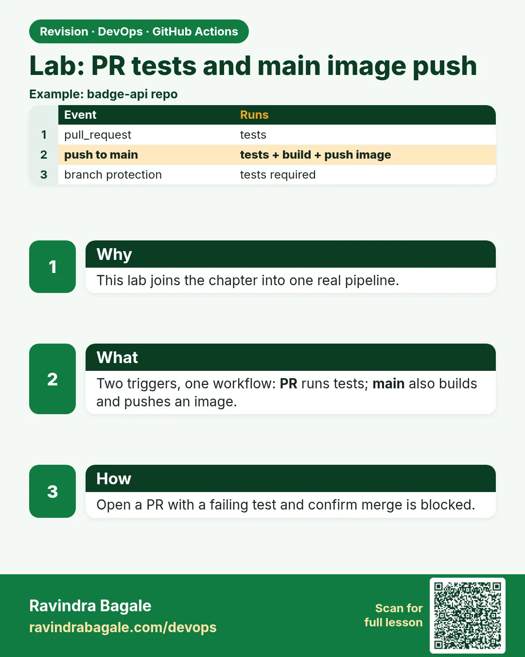 Lab: PR tests and main image push. This lab joins the chapter into one real pipeline.