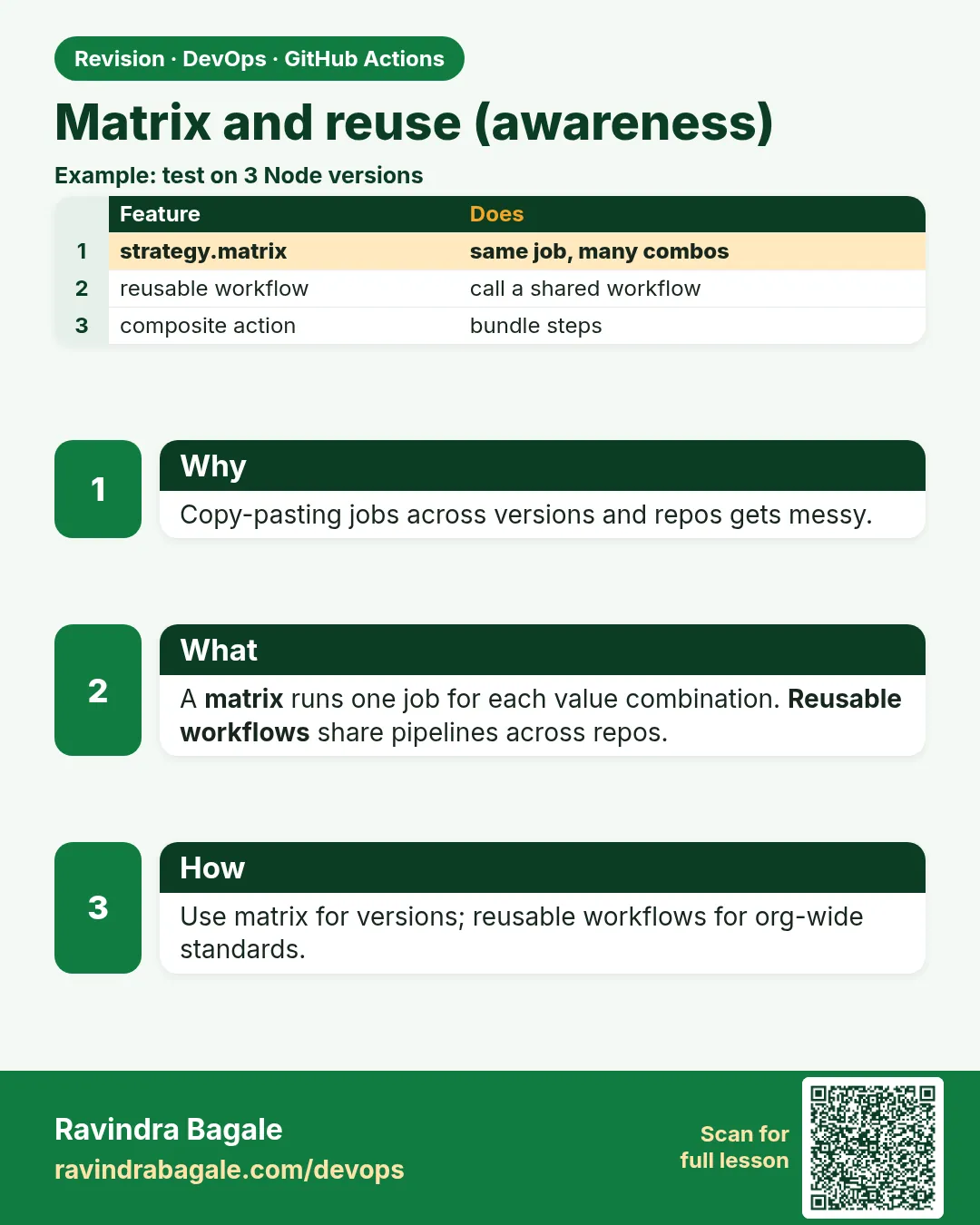Matrix and reuse (awareness). Copy-pasting jobs across versions and repos gets messy.
