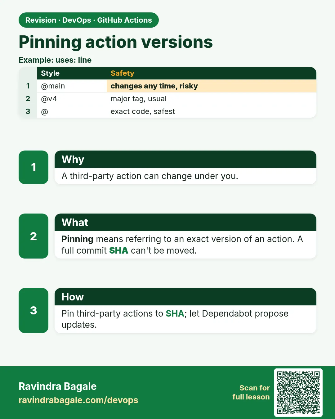 Pinning action versions. A third-party action can change under you.