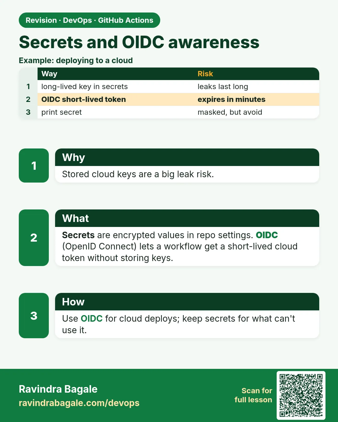 Secrets and OIDC awareness. Stored cloud keys are a big leak risk.