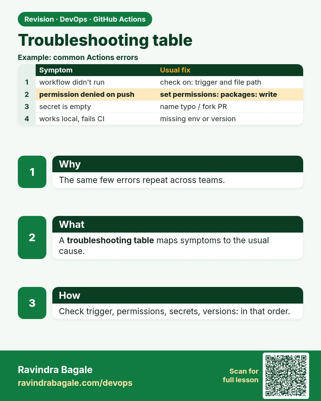Troubleshooting table. The same few errors repeat across teams.