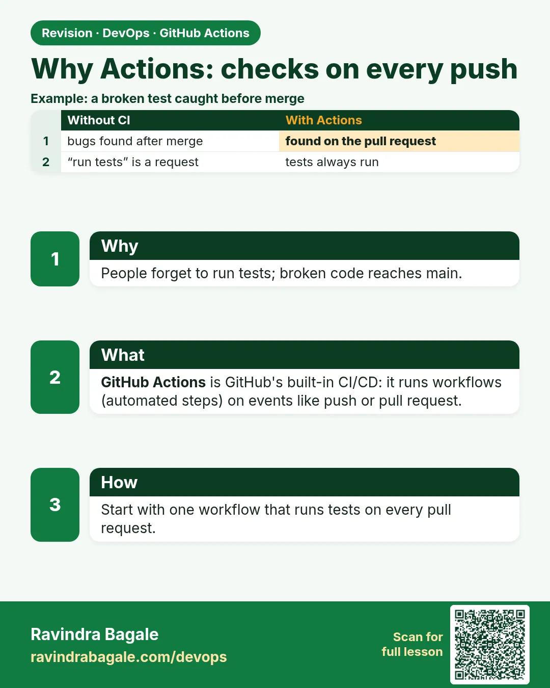 Why Actions: checks on every push. People forget to run tests; broken code reaches main.