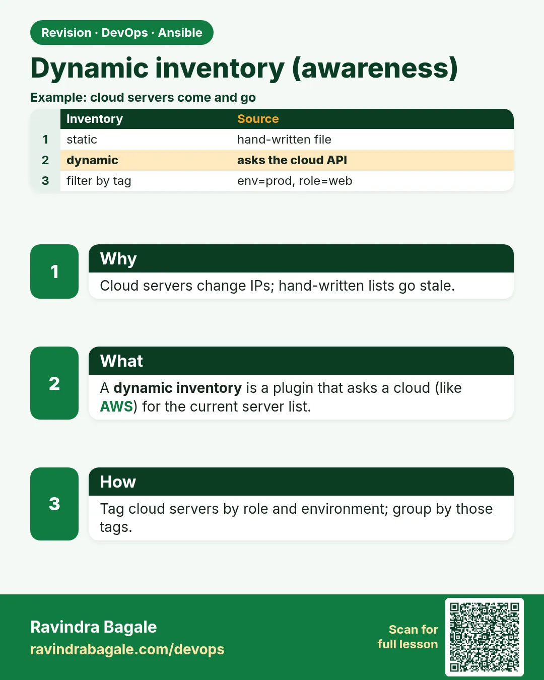 Dynamic inventory (awareness). Cloud servers change IPs; hand-written lists go stale.