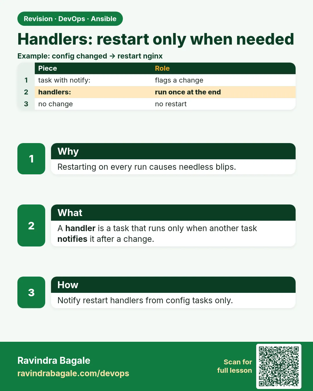 Handlers: restart only when needed. Restarting on every run causes needless blips.