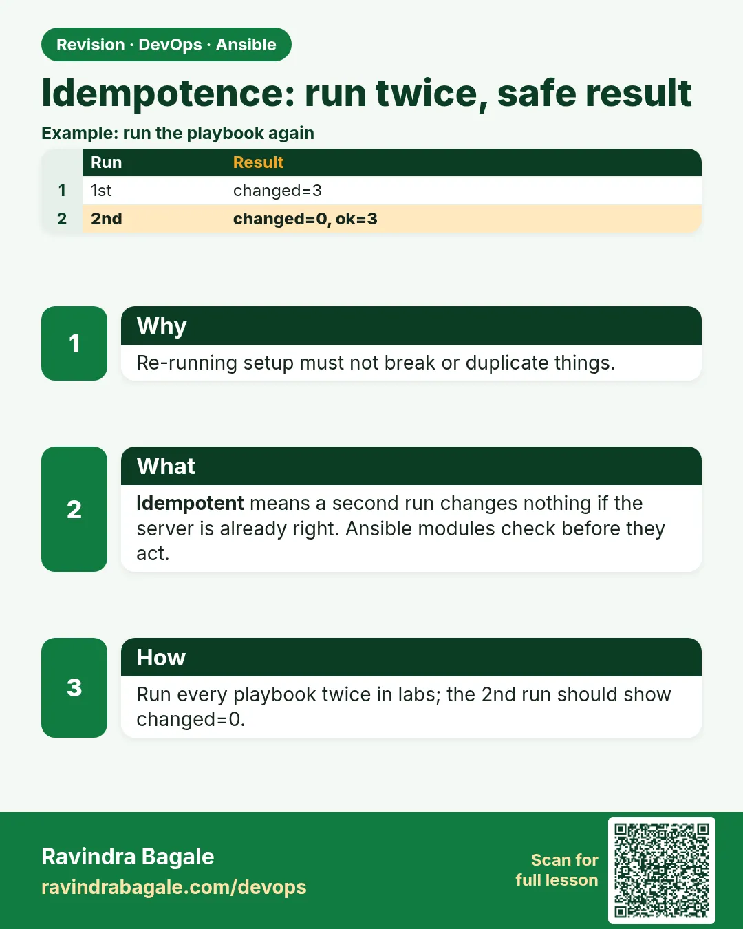 Idempotence: run twice, safe result. Re-running setup must not break or duplicate things.