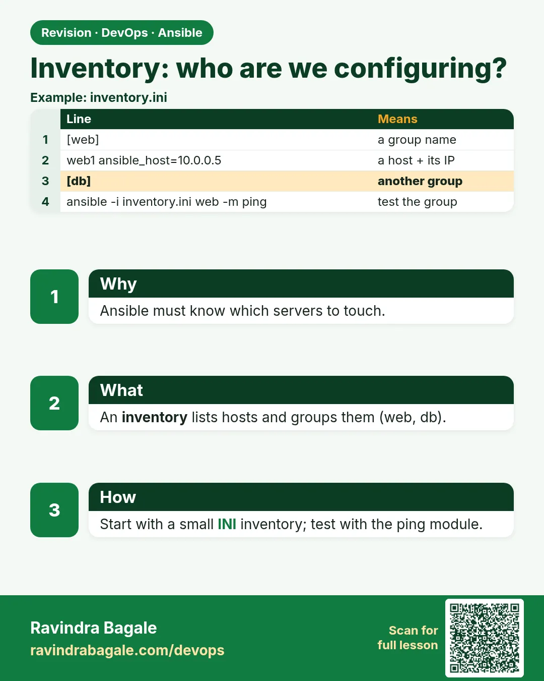Inventory: who are we configuring?. Ansible must know which servers to touch.