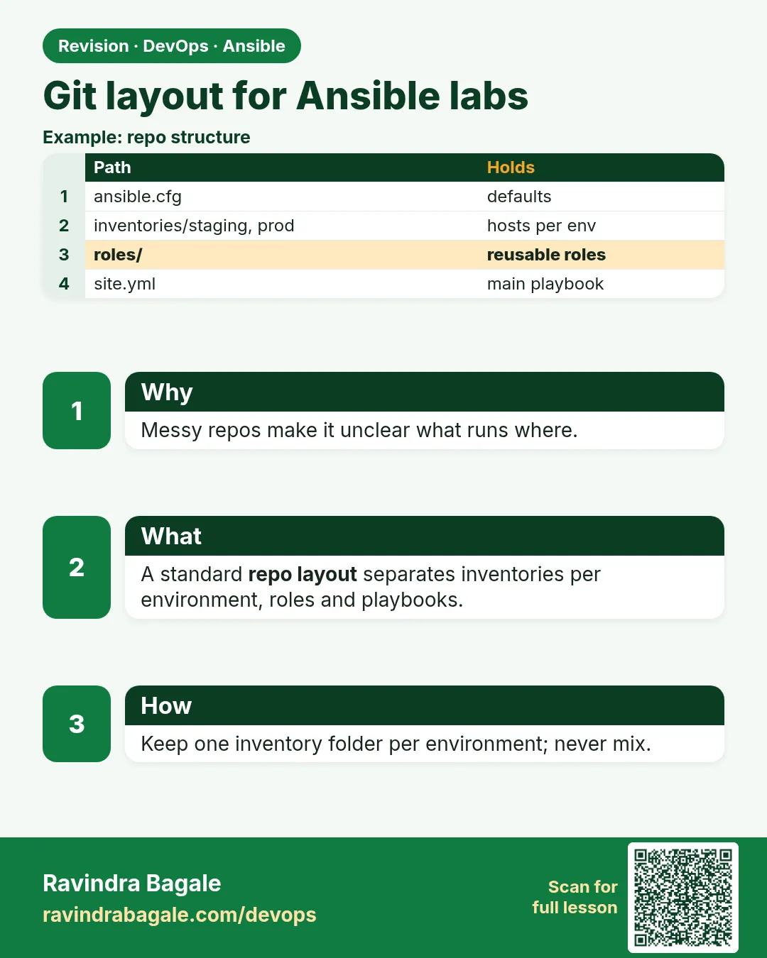 Git layout for Ansible labs. Messy repos make it unclear what runs where.