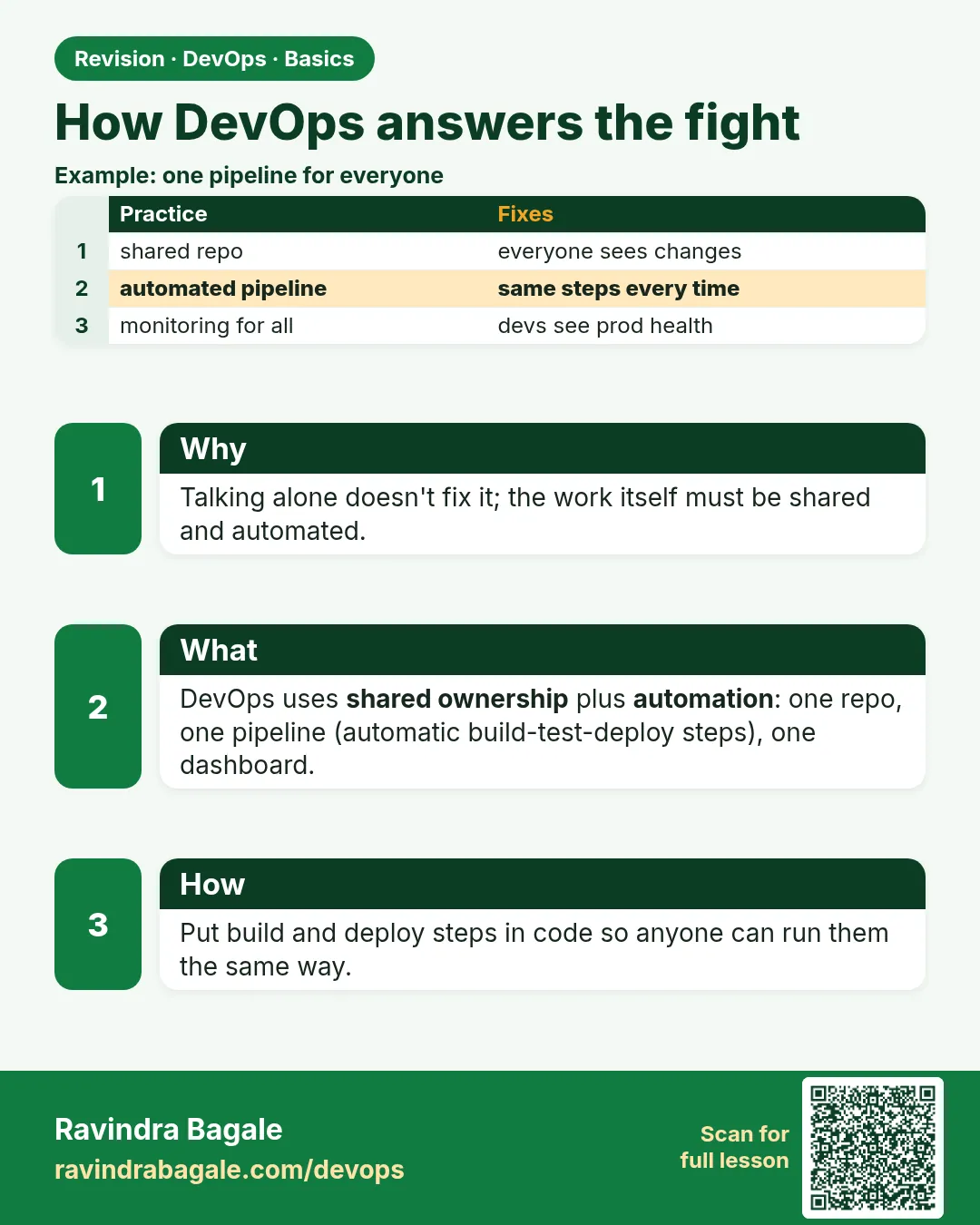 How DevOps answers the fight. Talking alone doesn't fix it; the work itself must be shared and automated.