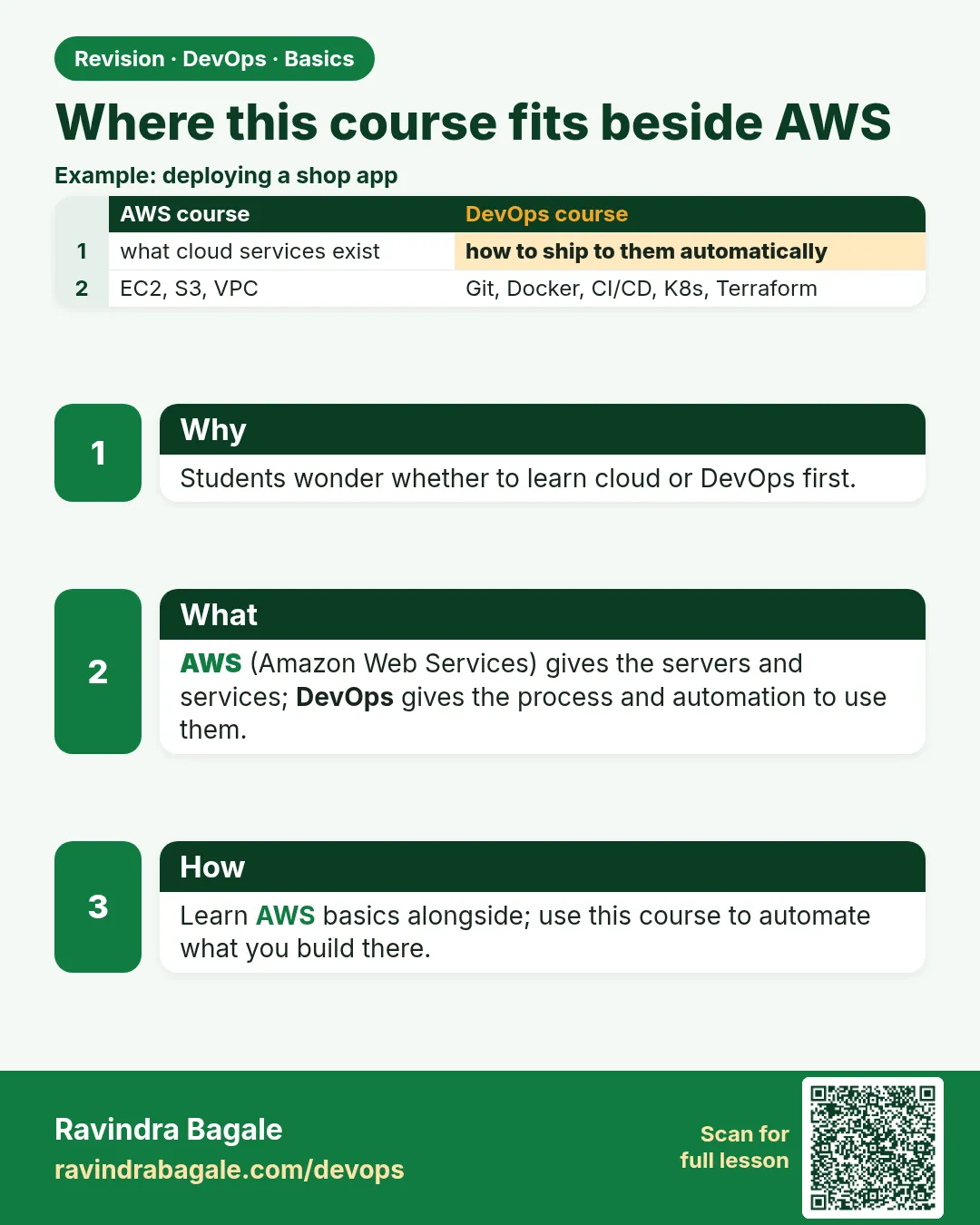 Where this course fits beside AWS. Students wonder whether to learn cloud or DevOps first.