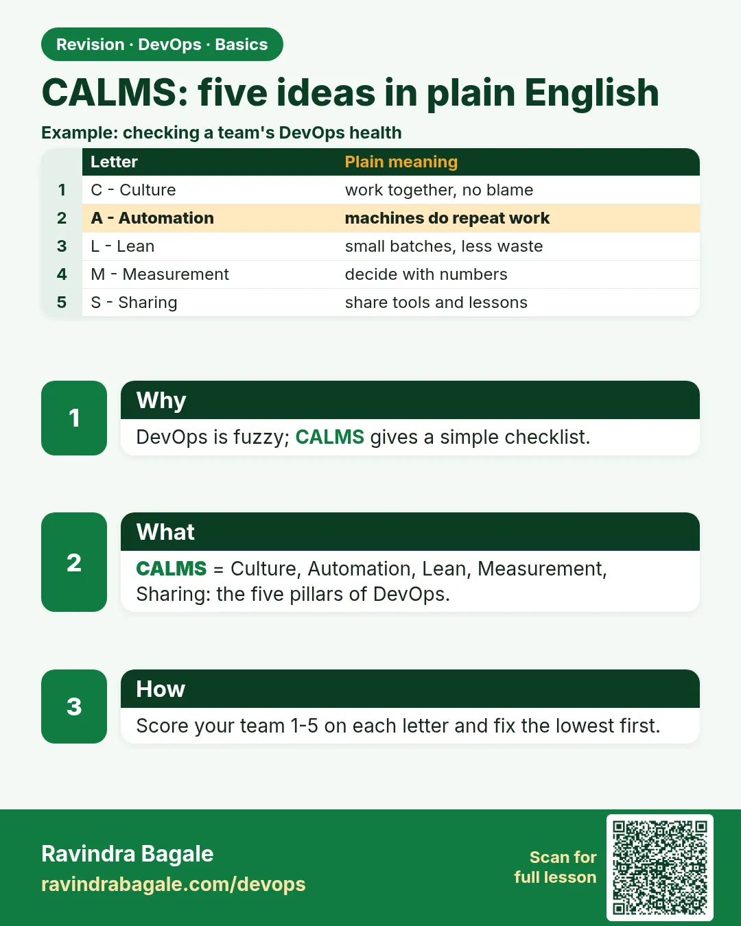 CALMS: five ideas in plain English. DevOps is fuzzy; CALMS gives a simple checklist.