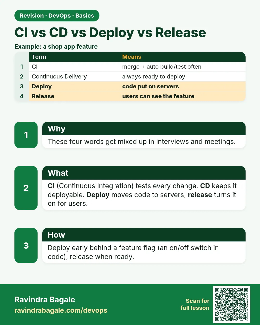 CI vs CD vs Deploy vs Release. These four words get mixed up in interviews and meetings.