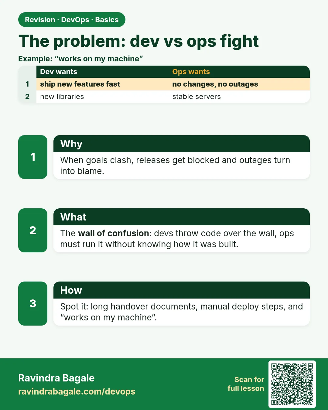 The problem: dev vs ops fight. When goals clash, releases get blocked and outages turn into blame.