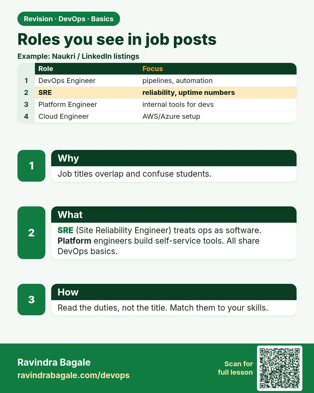 Roles you see in job posts. Job titles overlap and confuse students.