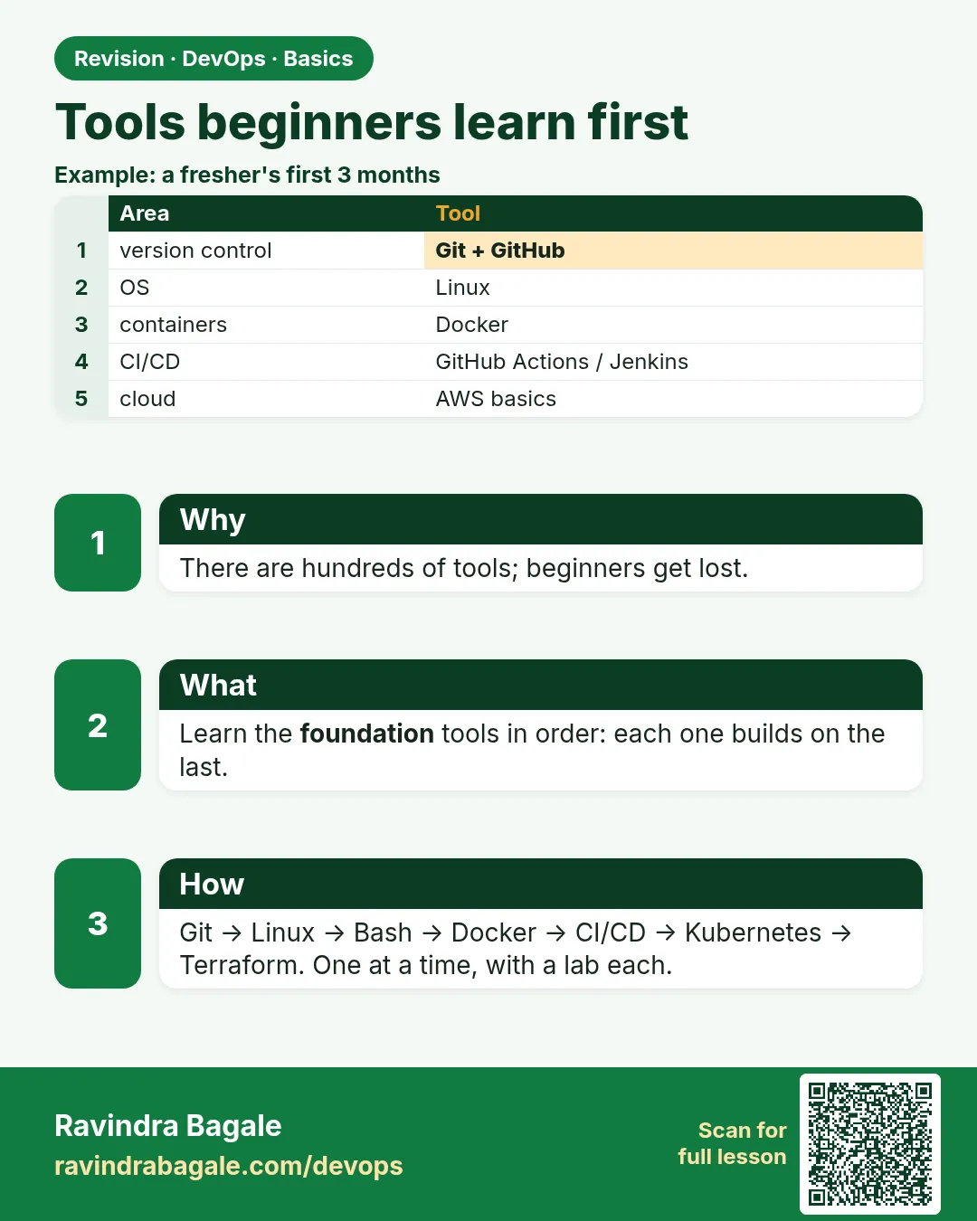 Tools beginners learn first. There are hundreds of tools; beginners get lost.