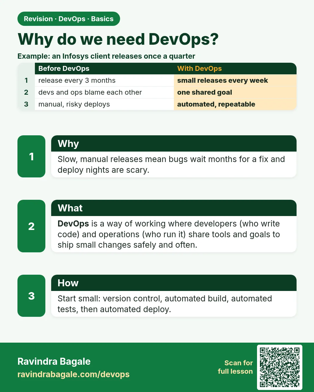 Why do we need DevOps?. Slow, manual releases mean bugs wait months for a fix and deploy nights are scary.
