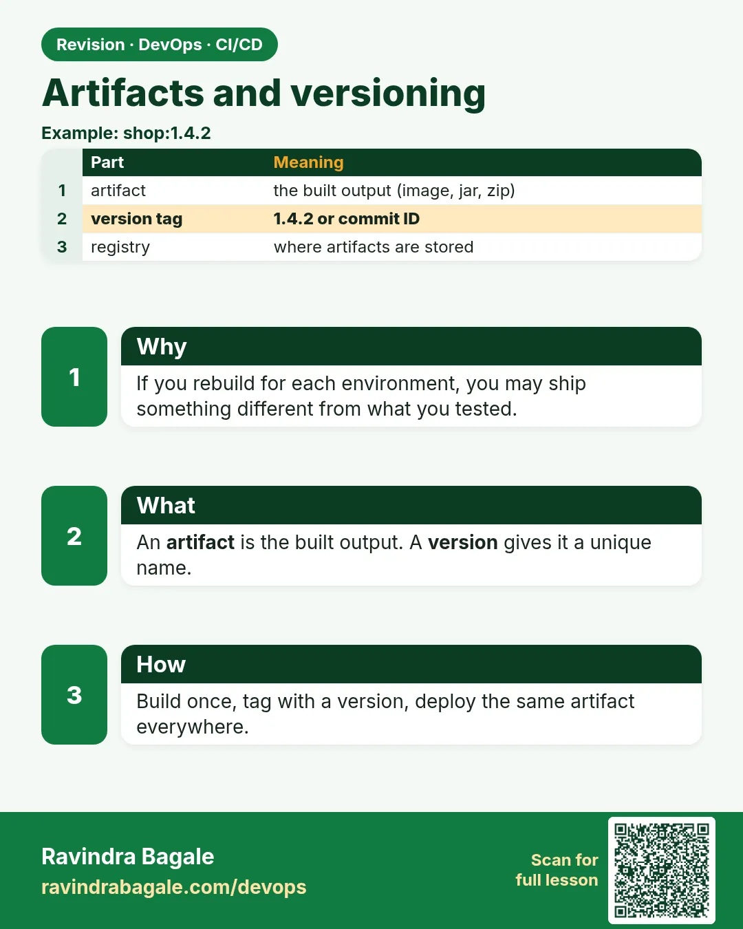 Artifacts and versioning. If you rebuild for each environment, you may ship something different from what you tested.