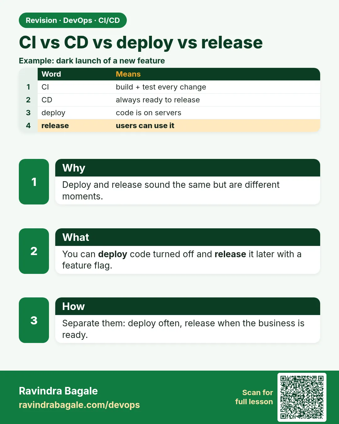 CI vs CD vs deploy vs release. Deploy and release sound the same but are different moments.