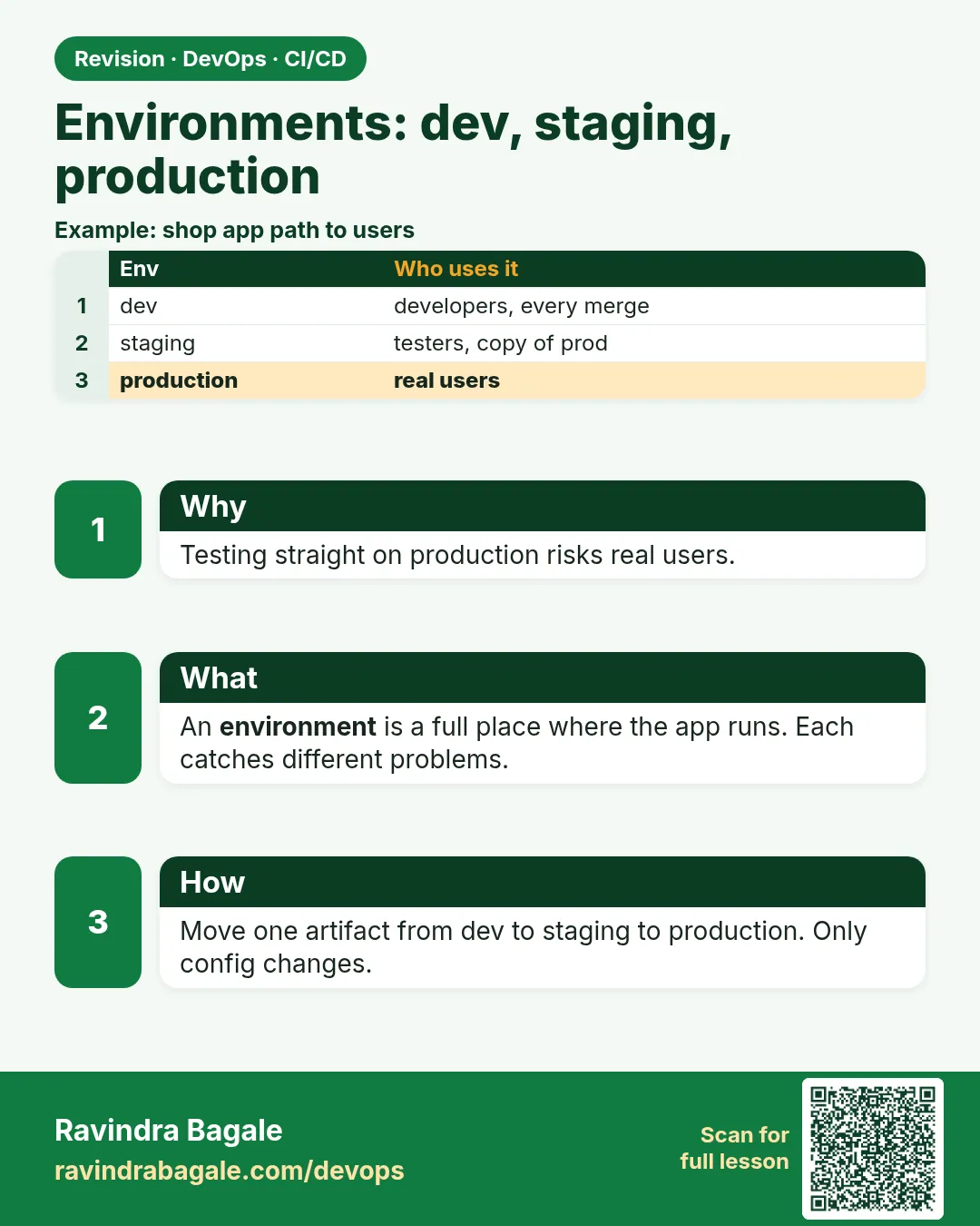 Environments: dev, staging, production. Testing straight on production risks real users.