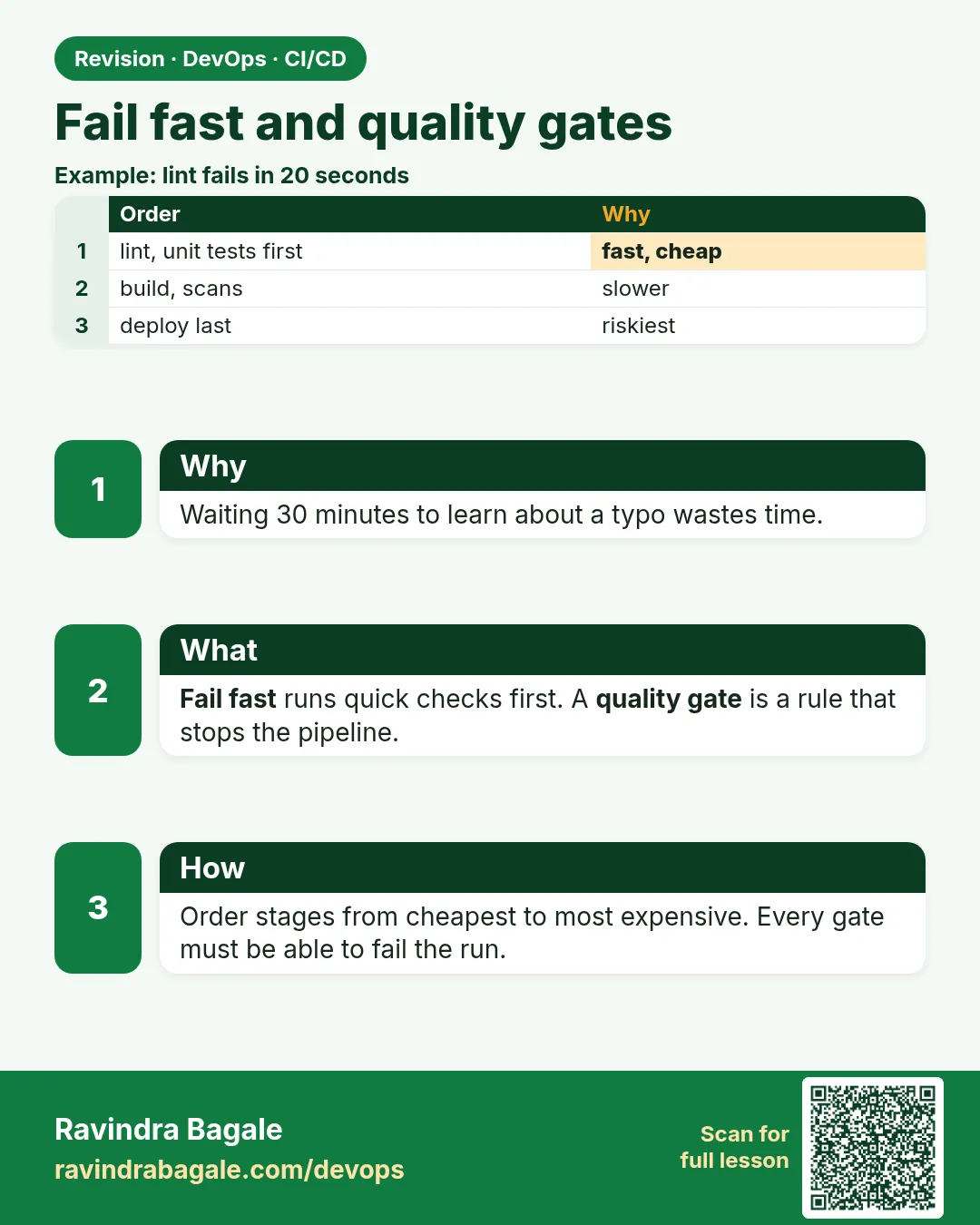 Fail fast and quality gates. Waiting 30 minutes to learn about a typo wastes time.