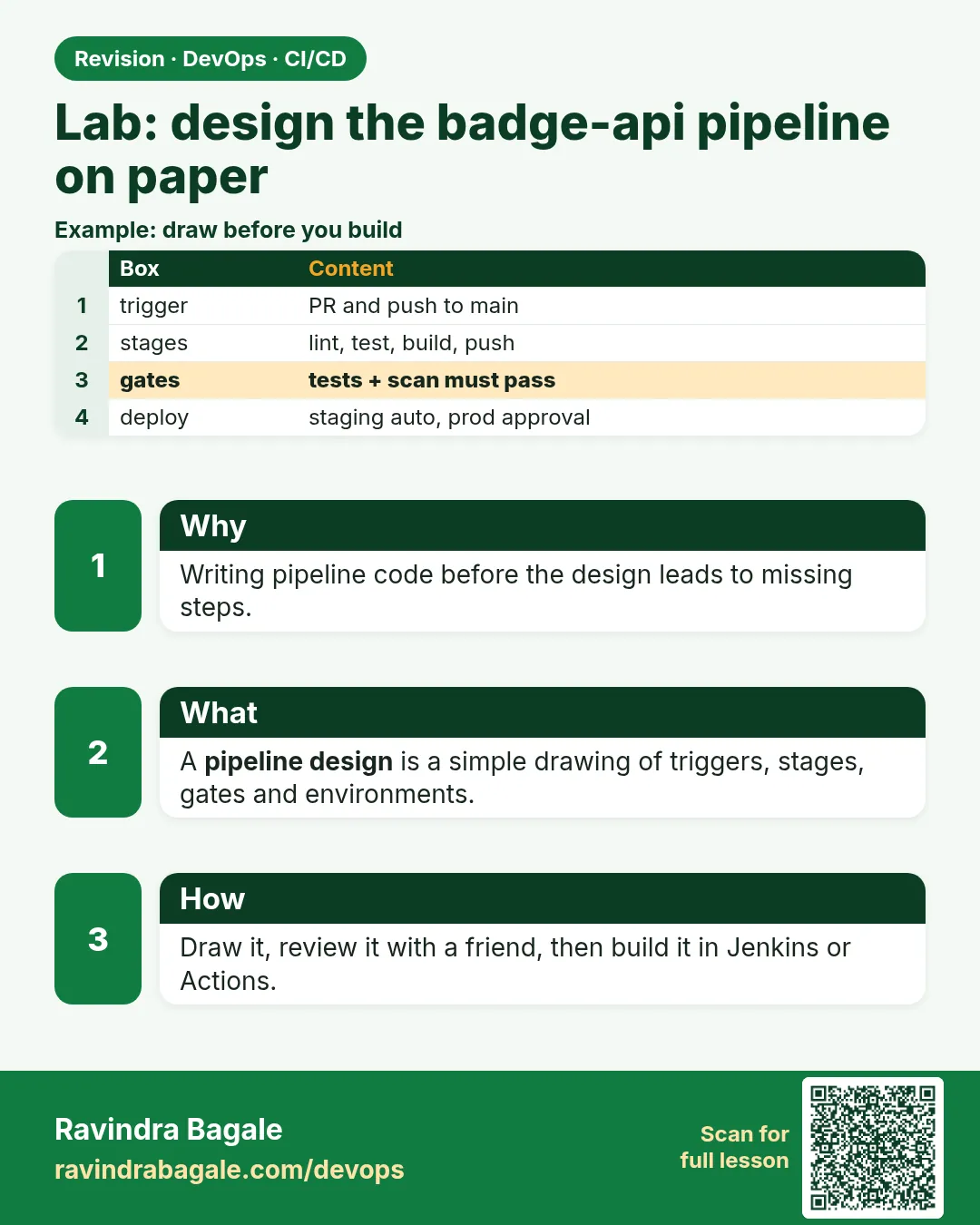 Lab: design the badge-api pipeline on paper. Writing pipeline code before the design leads to missing steps.