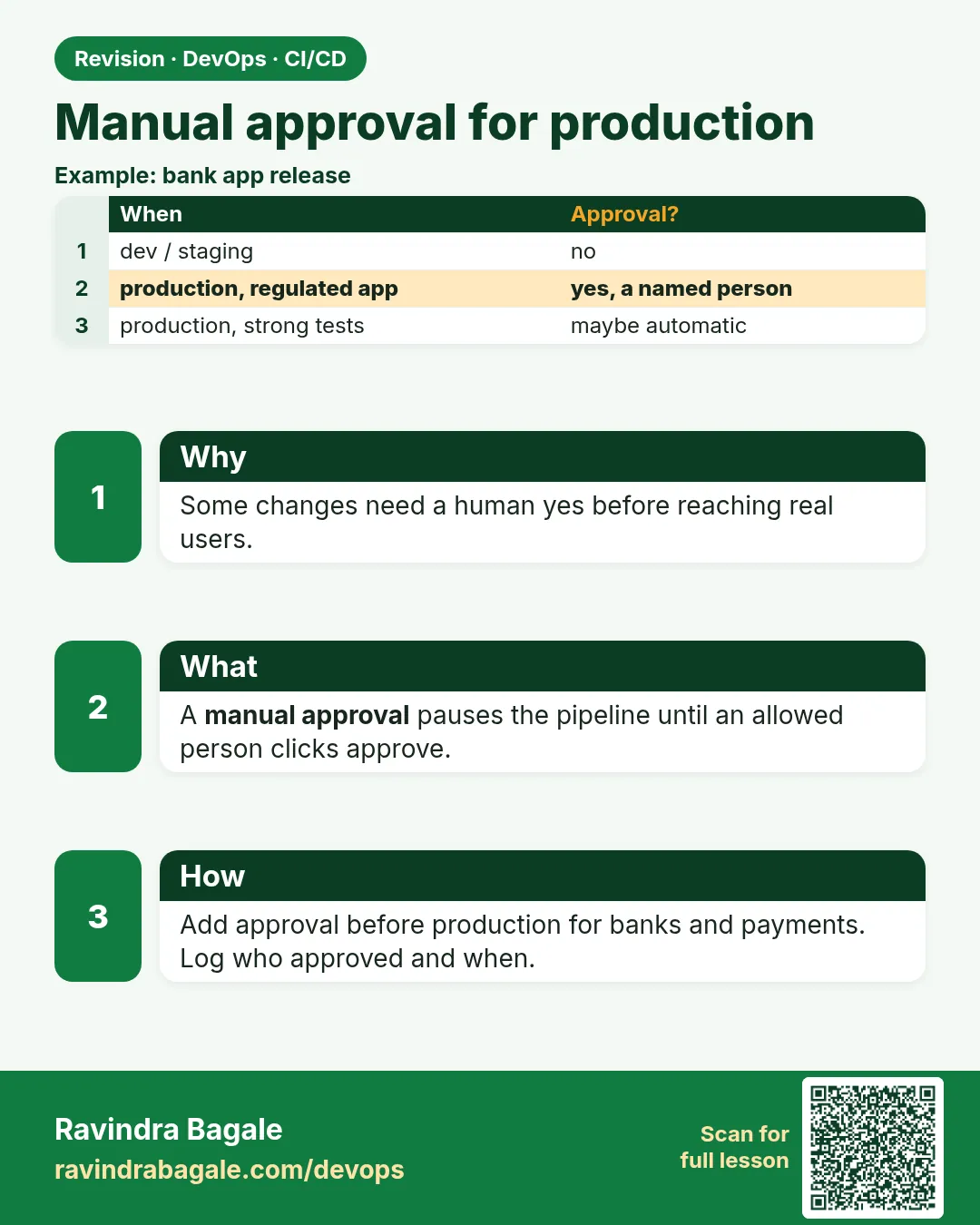Manual approval for production. Some changes need a human yes before reaching real users.