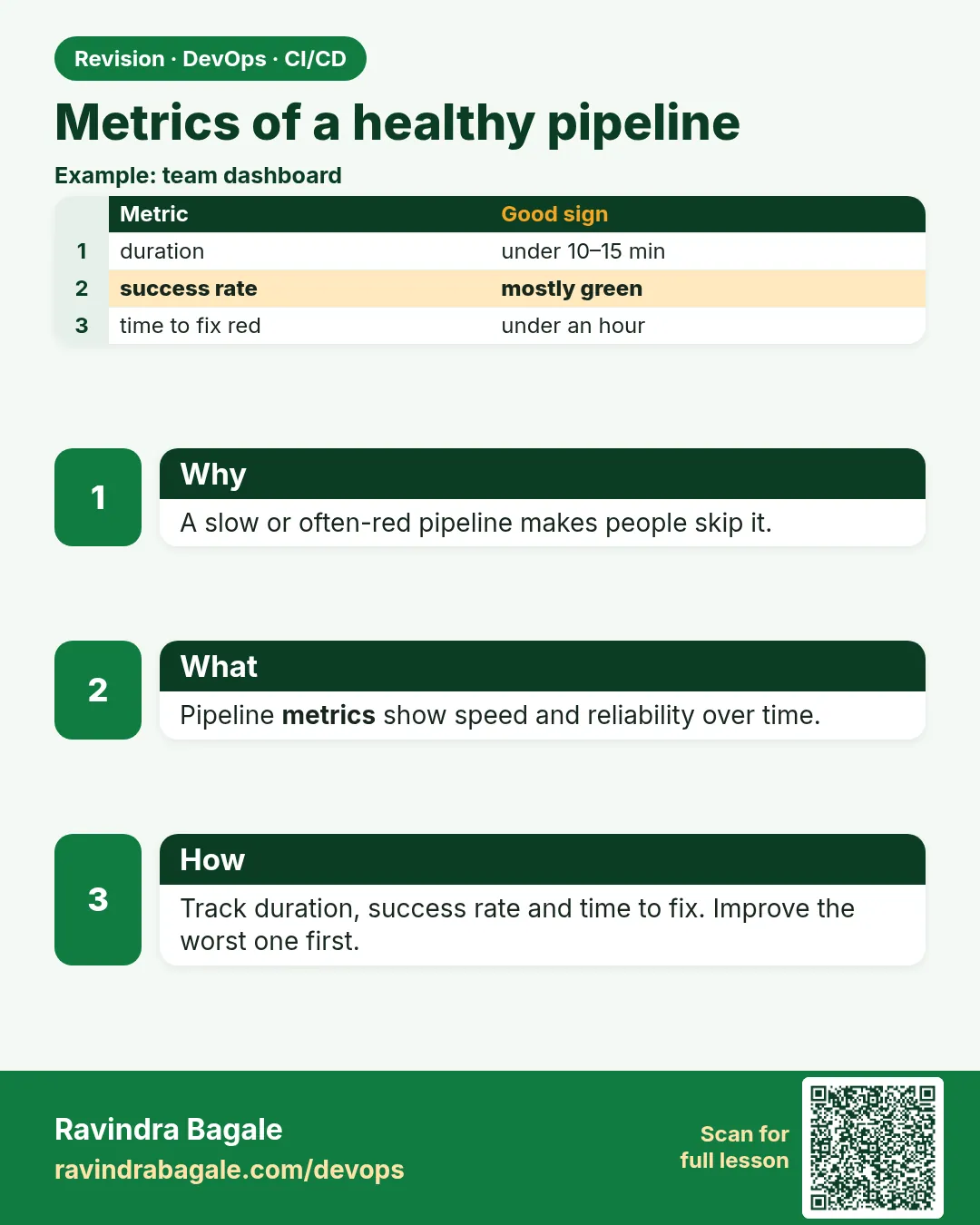 Metrics of a healthy pipeline. A slow or often-red pipeline makes people skip it.