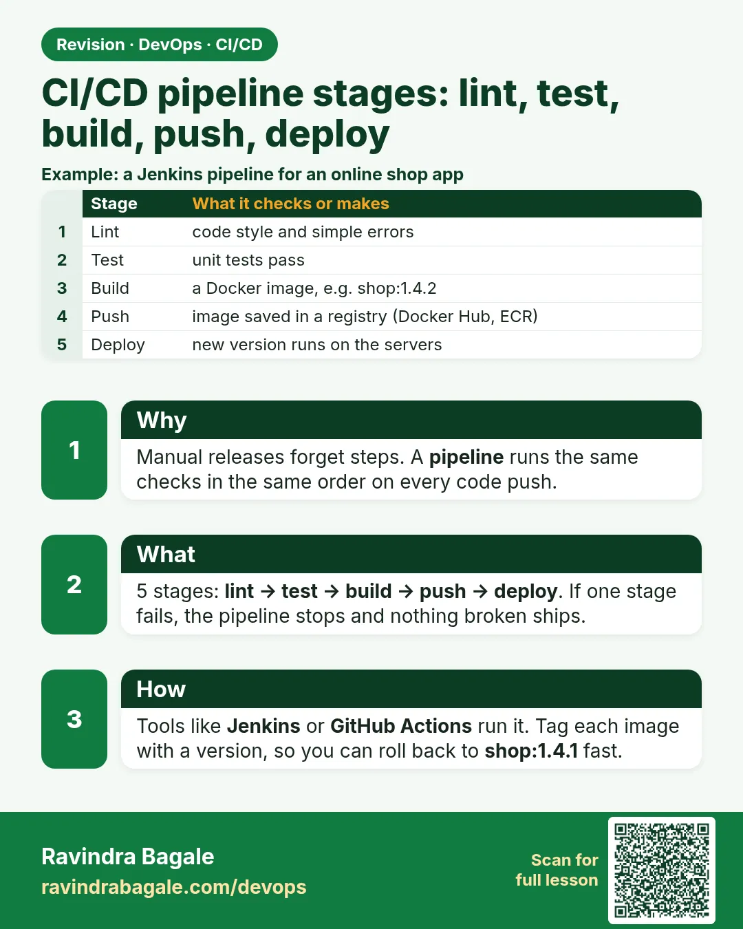 CI/CD pipeline stages: lint, test, build, push, deploy. Manual releases forget steps. A pipeline runs the same checks in the same order on every code push.