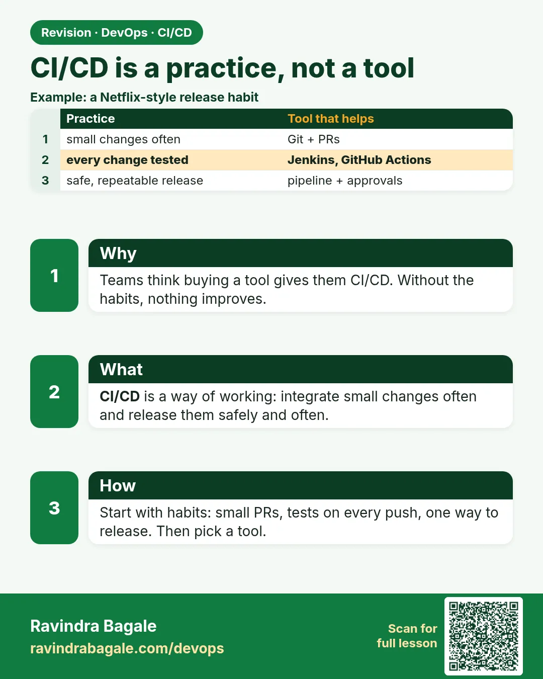 CI/CD is a practice, not a tool. Teams think buying a tool gives them CI/CD. Without the habits, nothing improves.