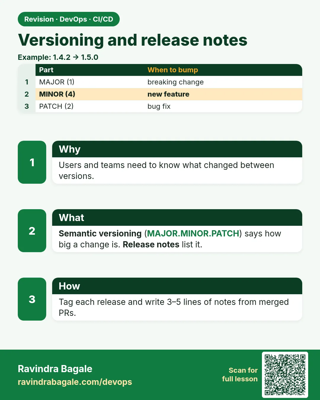 Versioning and release notes. Users and teams need to know what changed between versions.