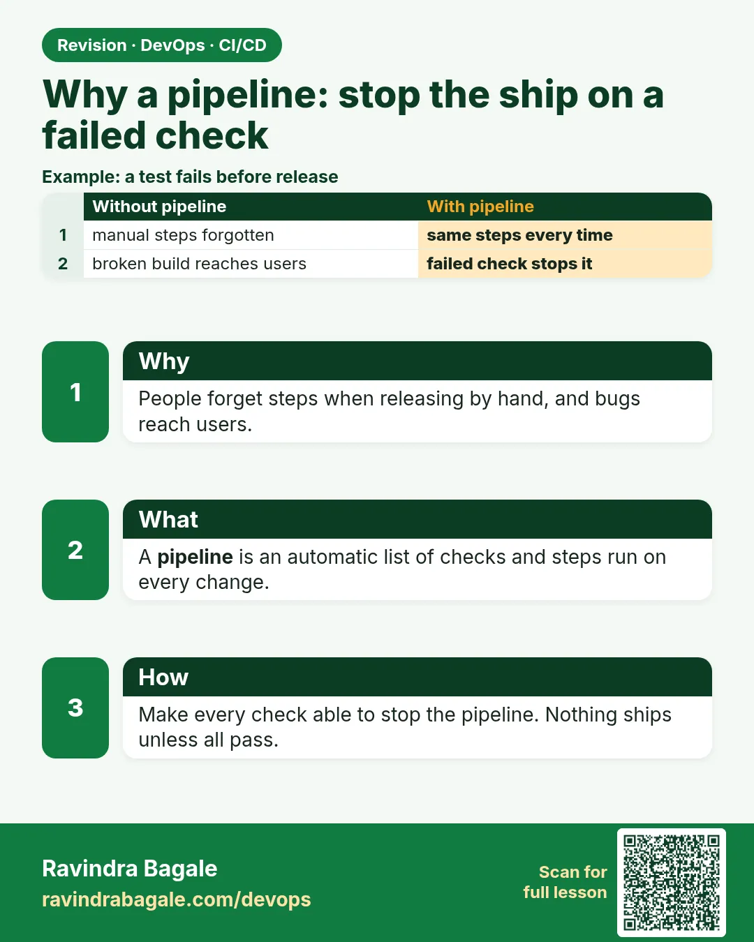 Why a pipeline: stop the ship on a failed check. People forget steps when releasing by hand, and bugs reach users.