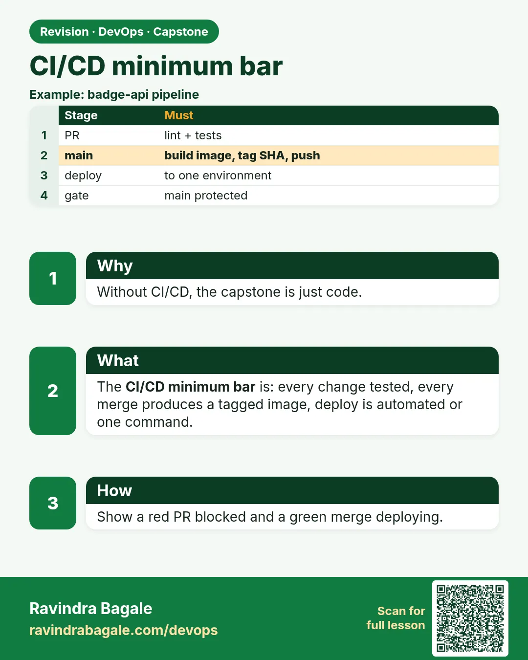 CI/CD minimum bar. Without CI/CD, the capstone is just code.