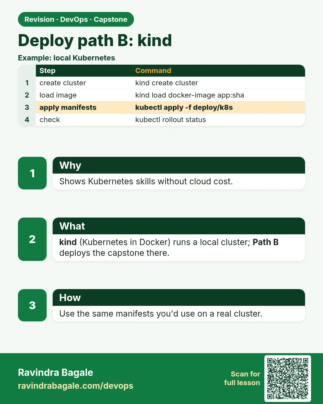 Deploy path B: kind. Shows Kubernetes skills without cloud cost.