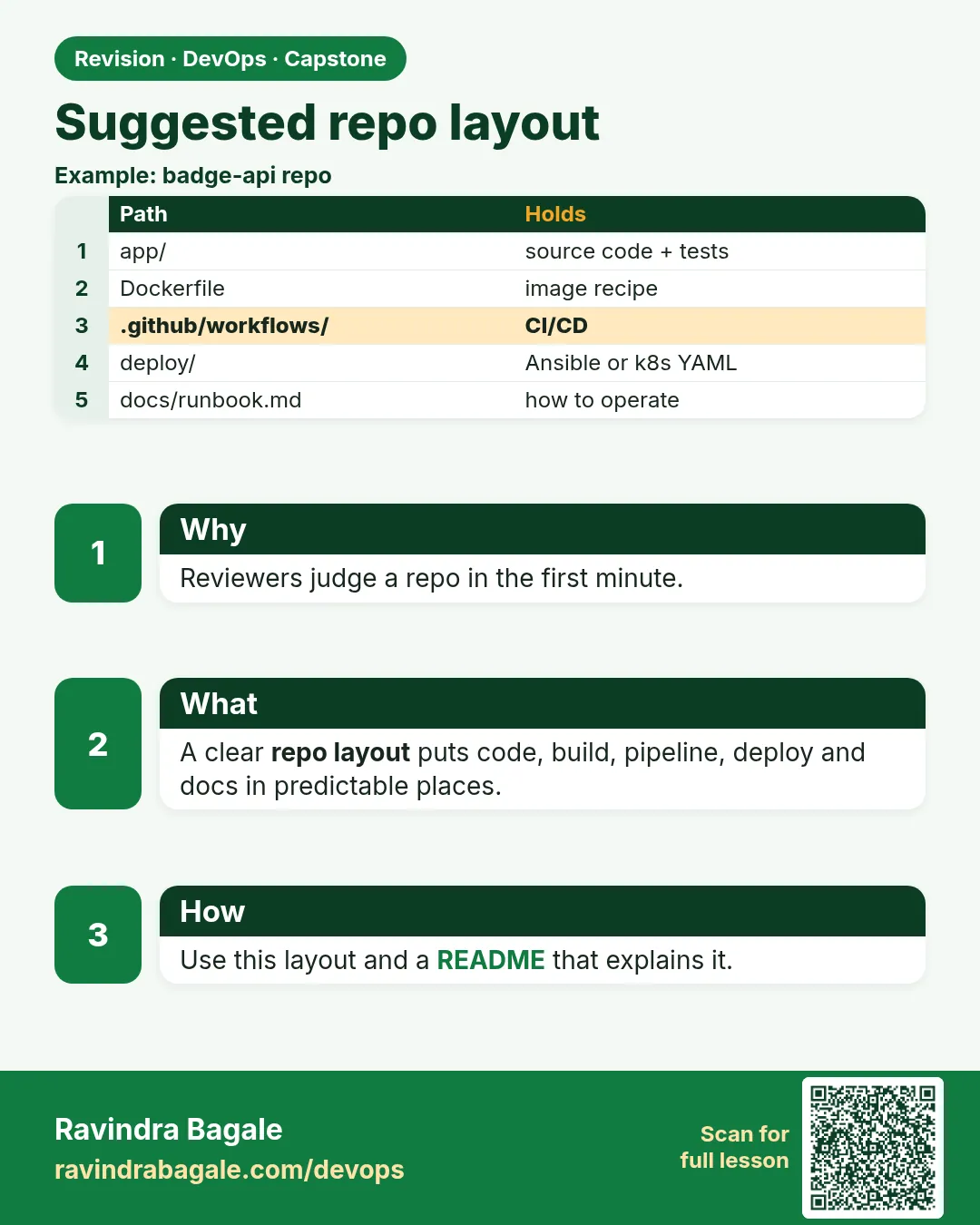 Suggested repo layout. Reviewers judge a repo in the first minute.